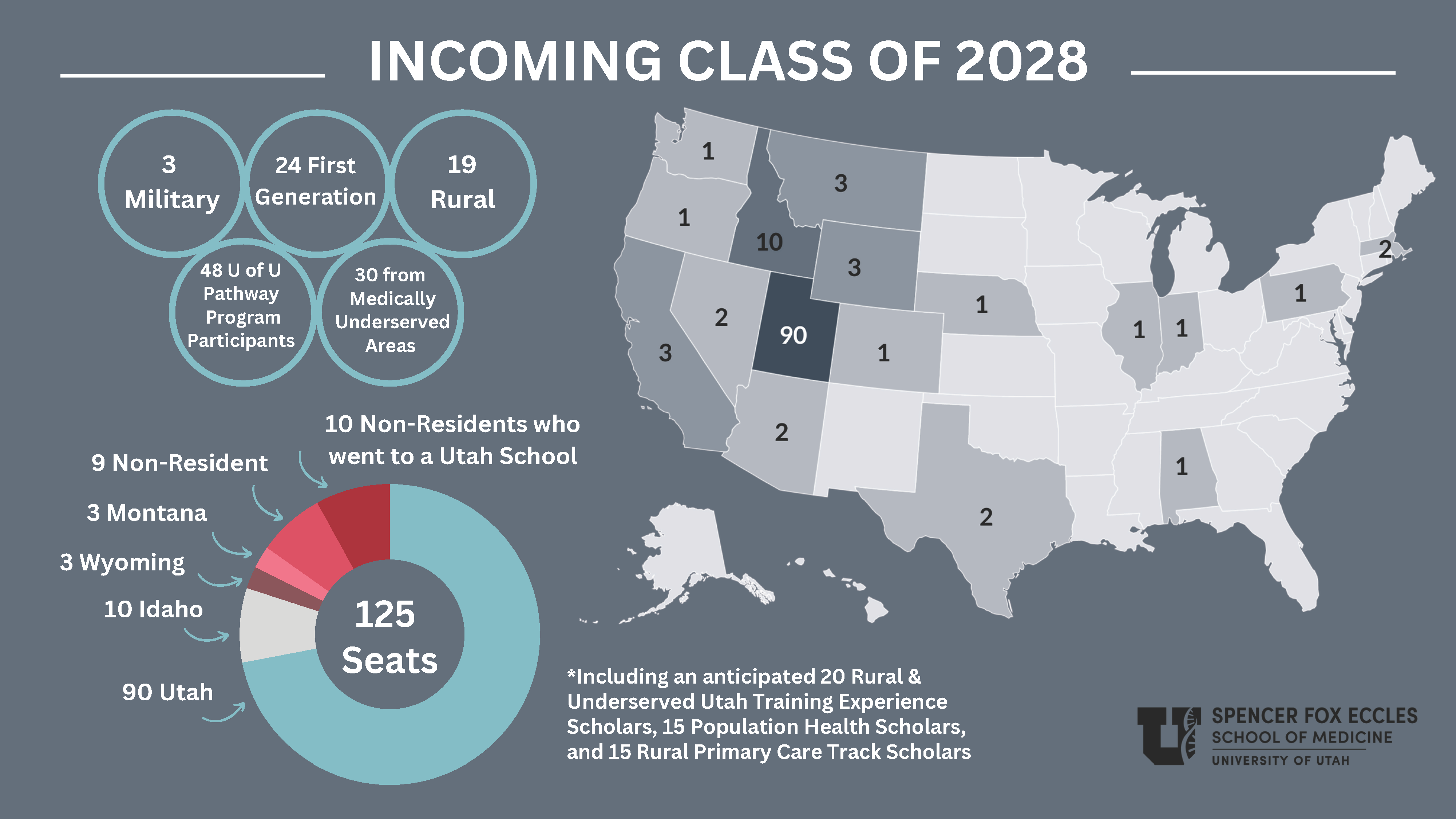 Demographic data for SFESOM class of 2028
