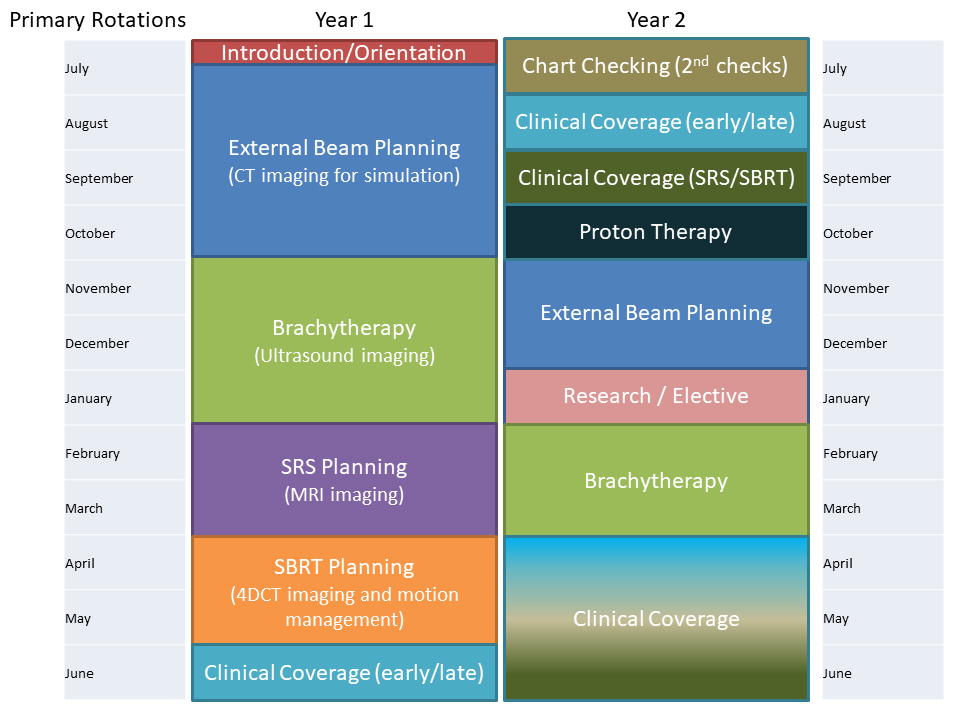 primary rotations