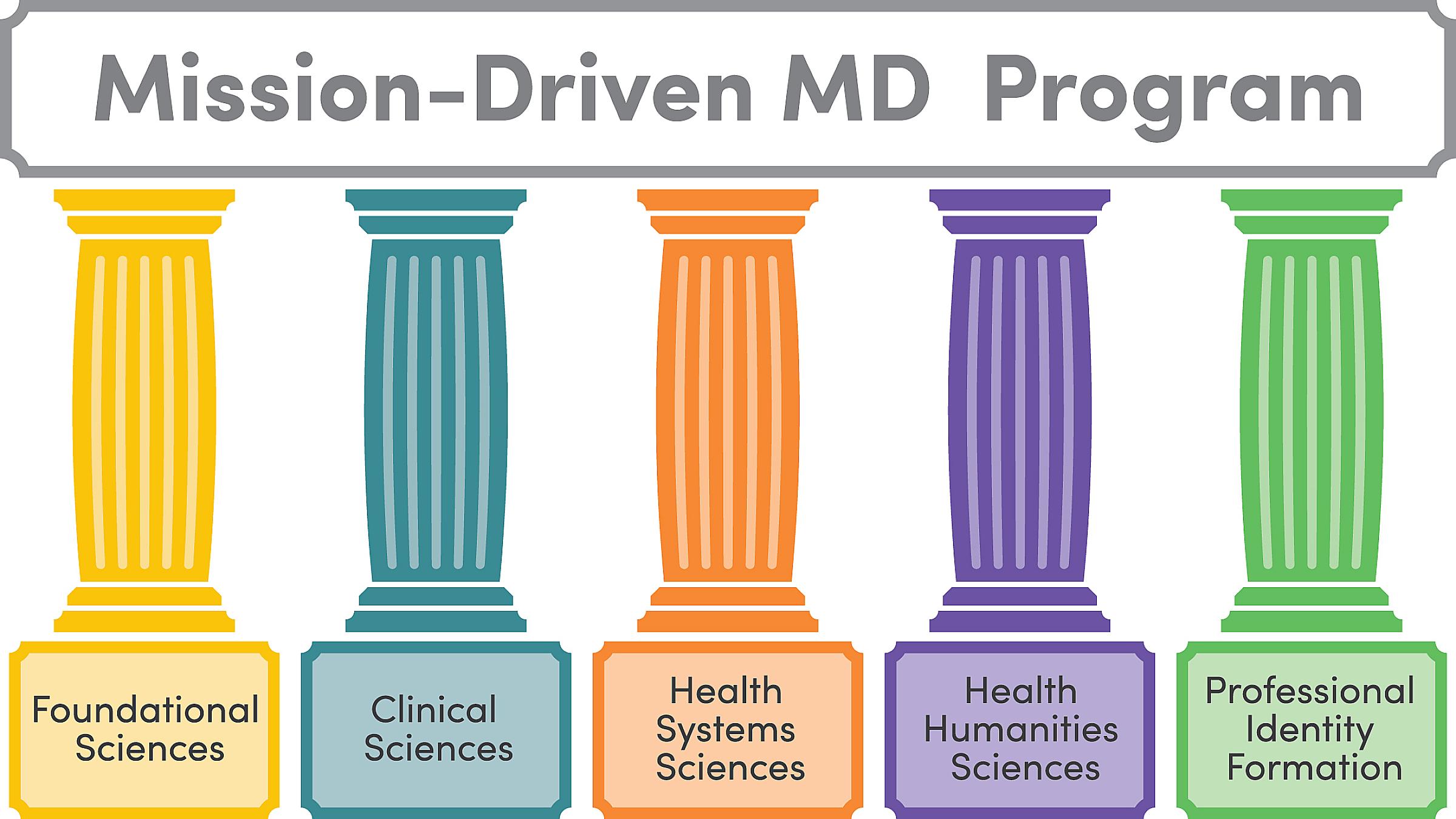 Mission-Driven MD Program Pillars