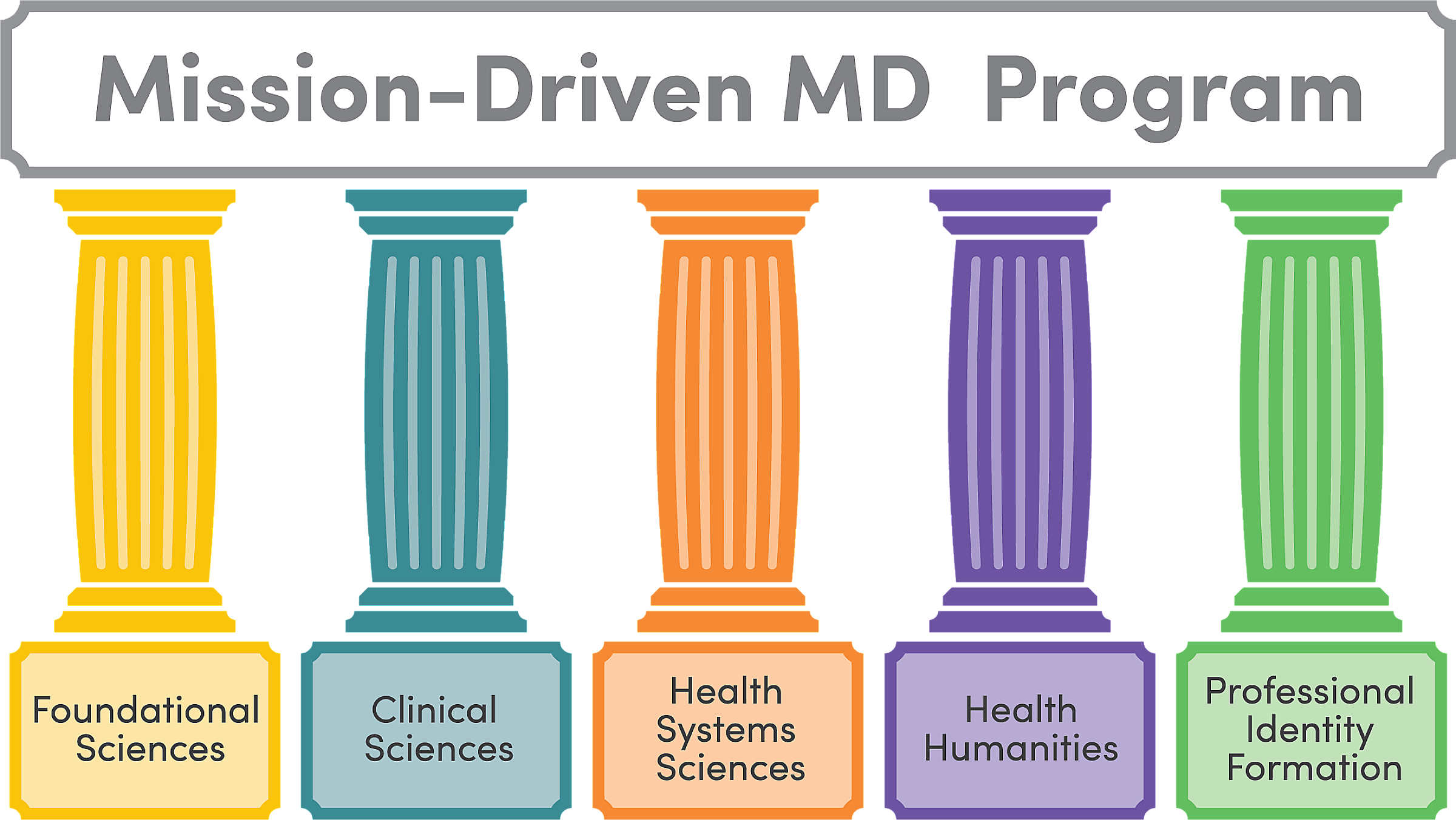 Mission-Driven MD Program Pillars