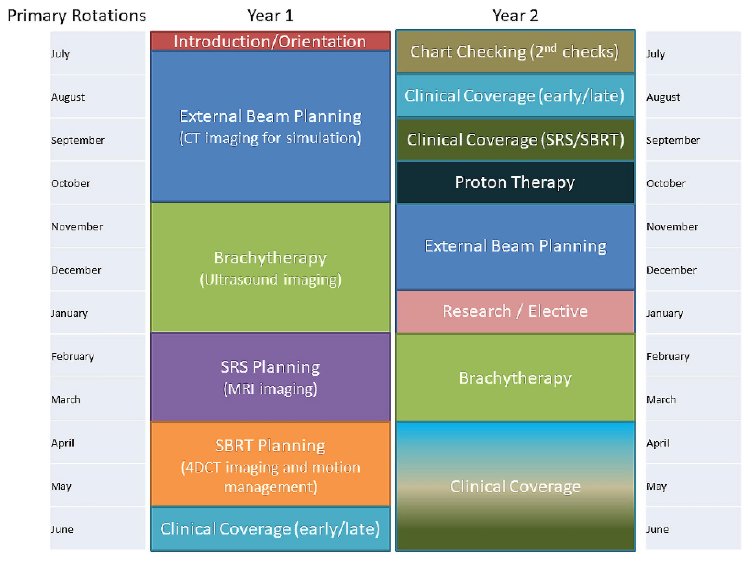 Primary Rotations