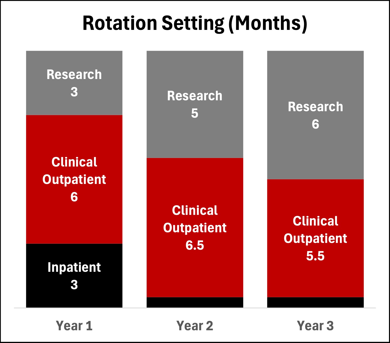 Title of the chart is Rotation Setting (Months). One bar graph shows Year 1 as 3 months in research, 6 months in clinical outpatient, and 3 months in inpatient. The Year 2 bar shows 5 months in research and 6.5 months in clinical outpatient. The Year 3 bar shows 6 months in research and 5.5 months in clinical outpatient setting.