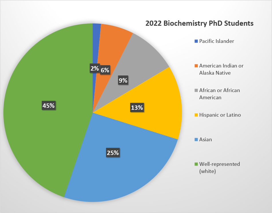 2022 Biochemistry PhD Student Diversity