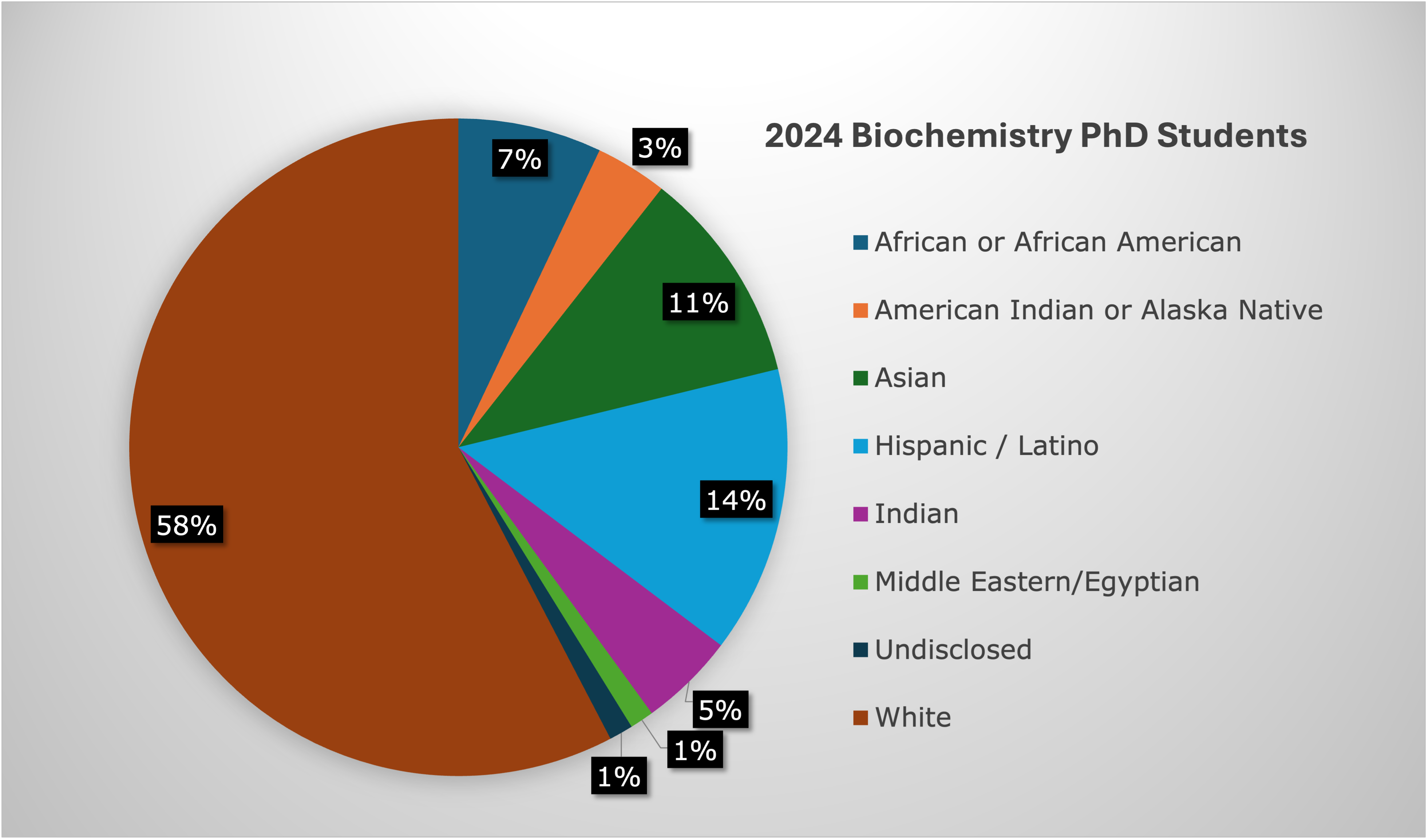 2024 Biochemistry PhD Student Diversity