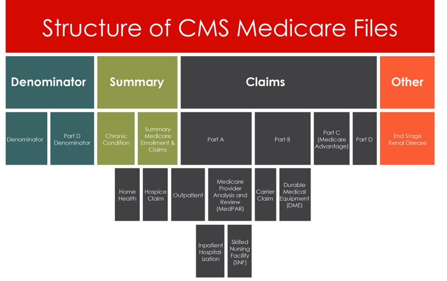Structure of SEER*Medicare Files is visualized here.