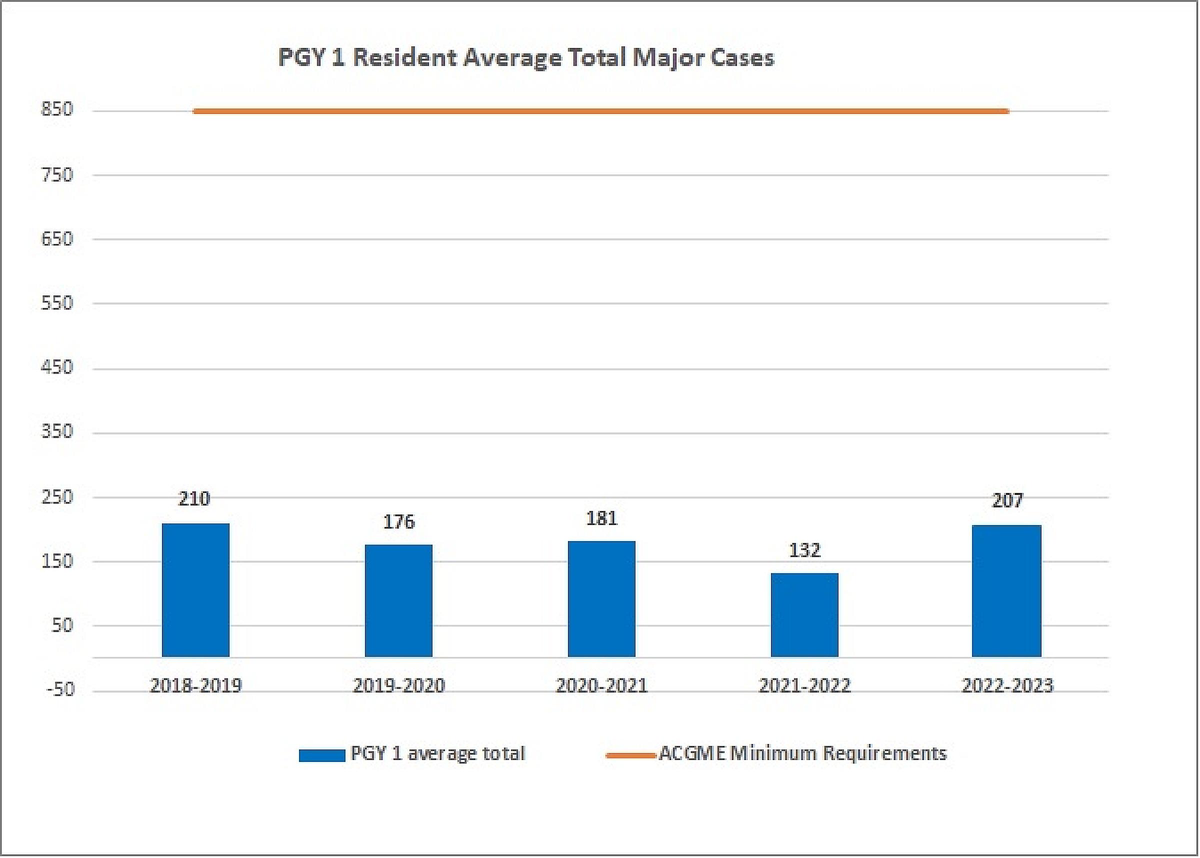 PGY 1 Total Cases for 5 Years