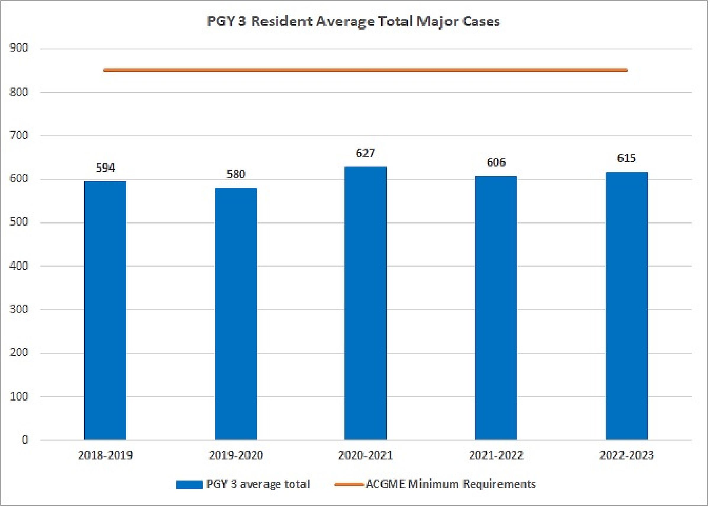 PGY 3 total Cases For 5 Years