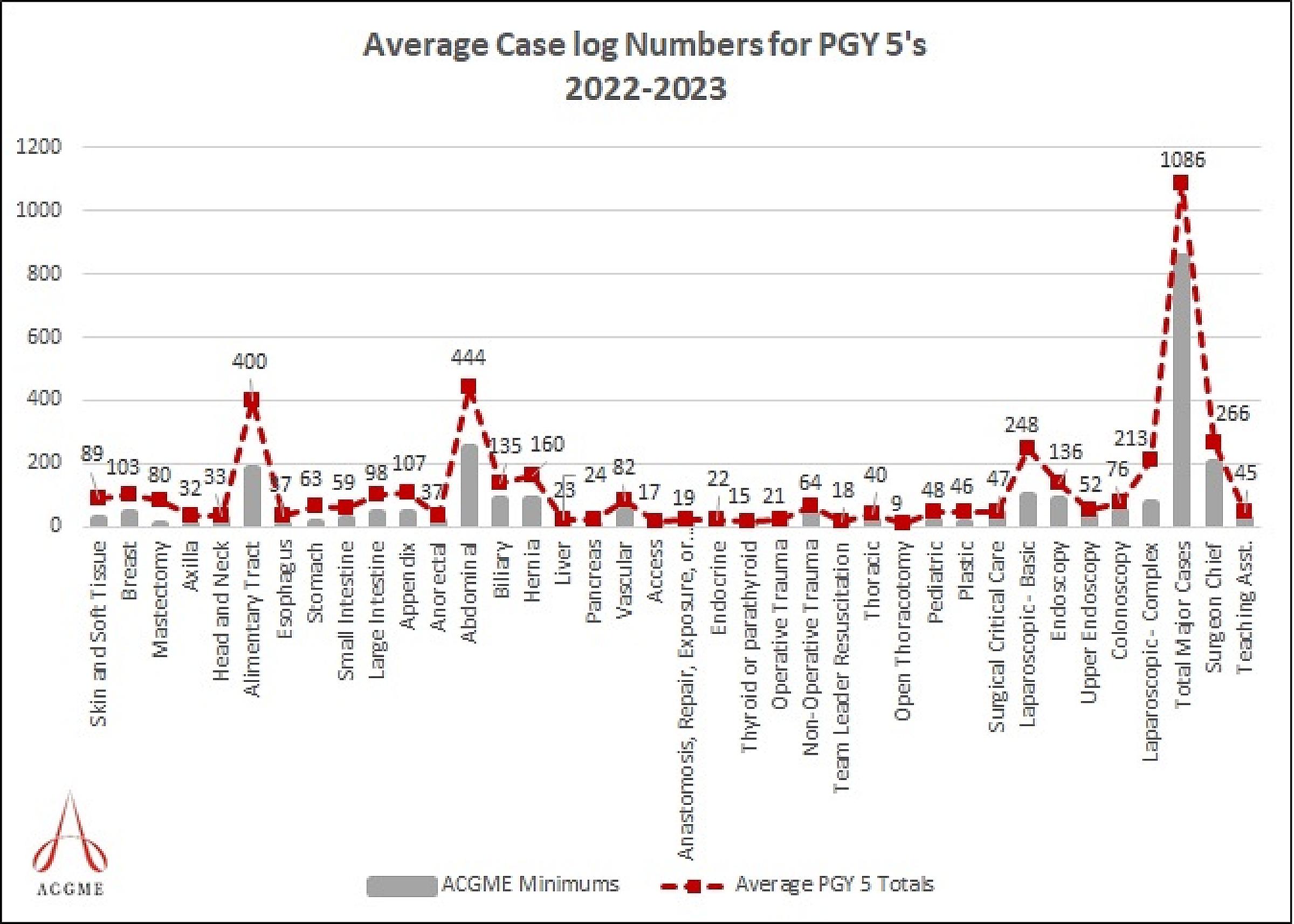 PGY 5 Total Cases