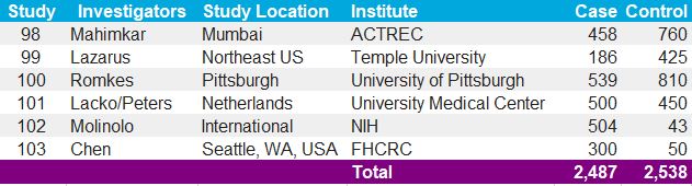 INHANCE SNP's Studies
