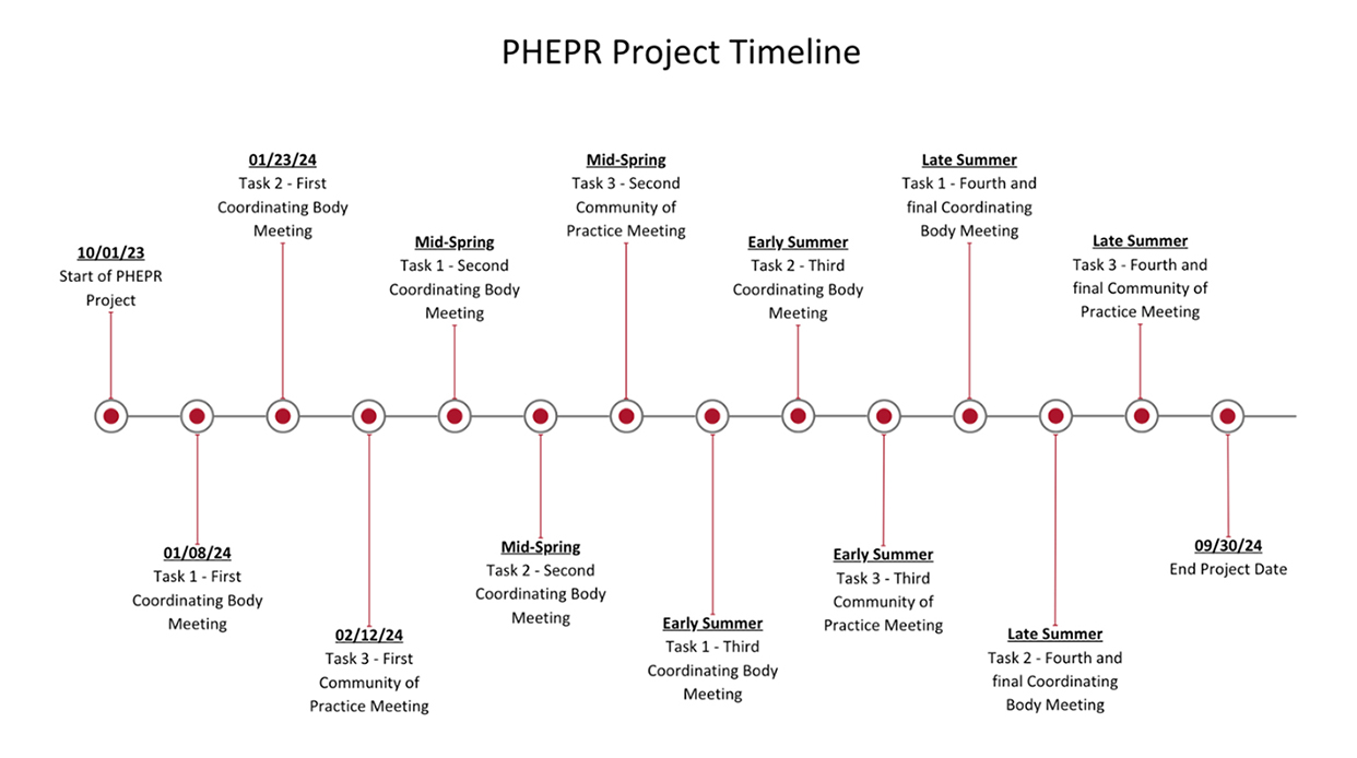 PHEPR Project Timeline