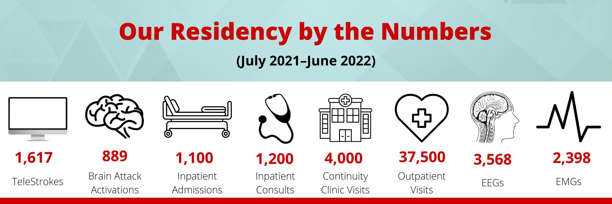 Residency By the Numbers 2022