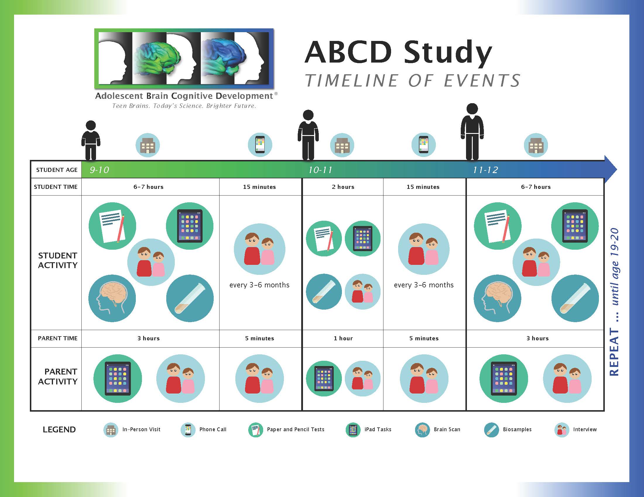 ABCD Timeline