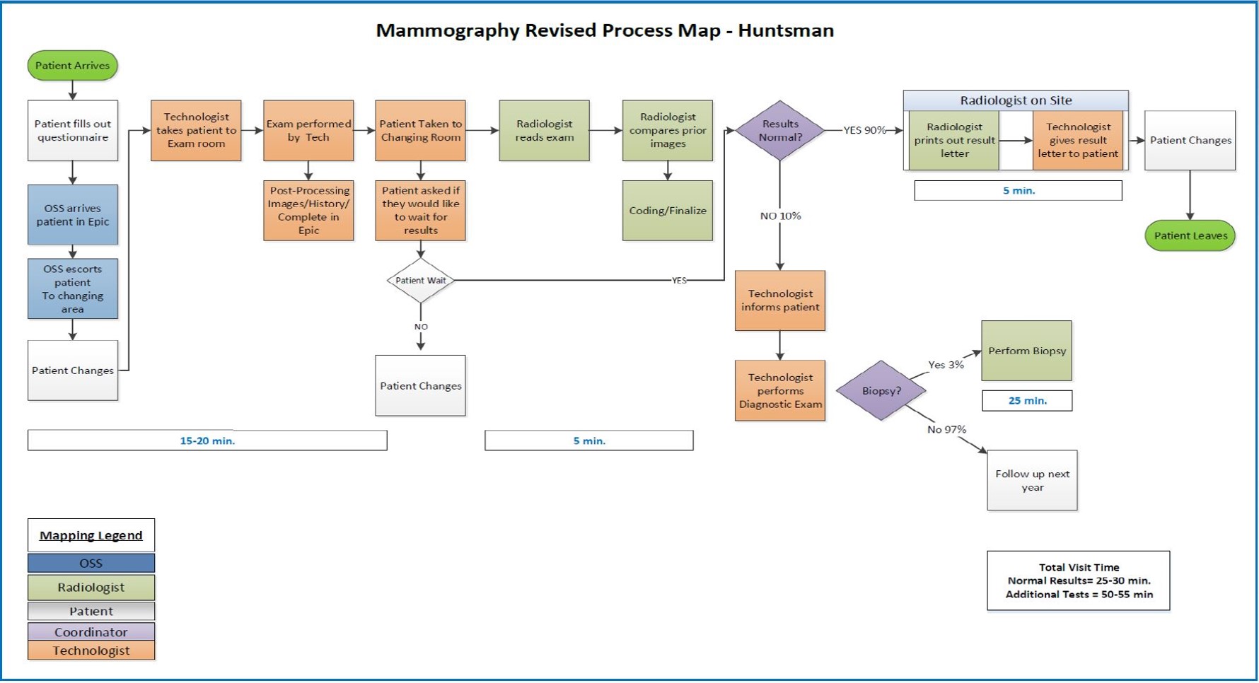 process map