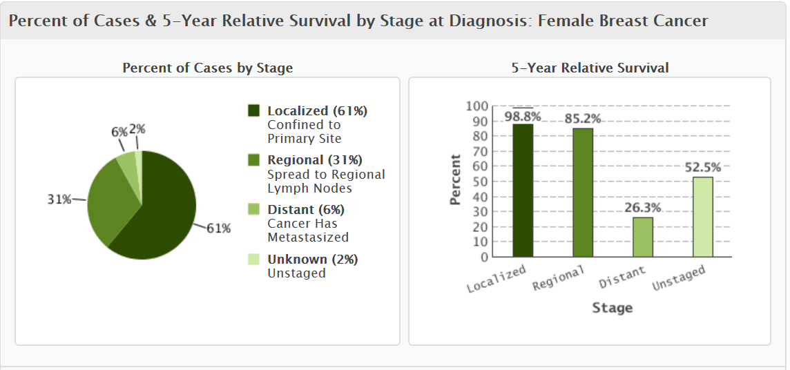 Survival Rates