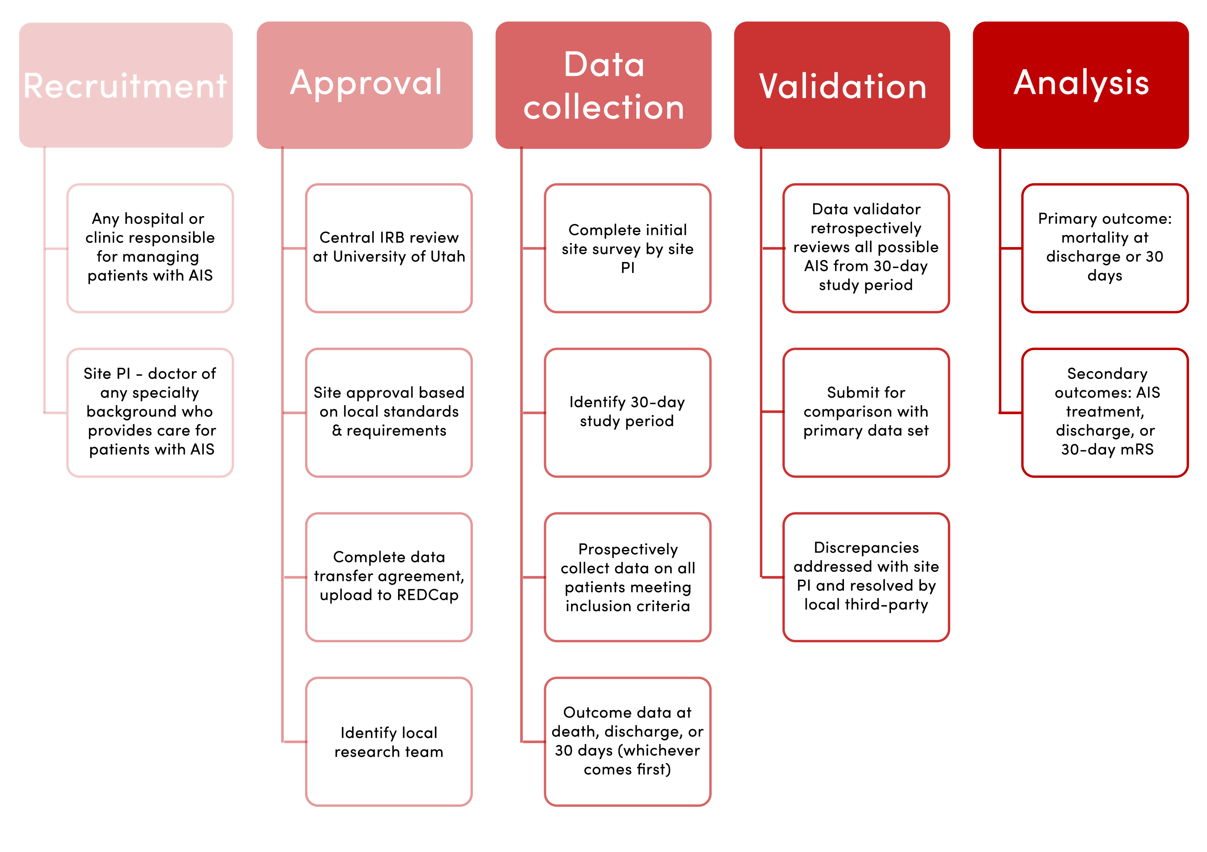 Global Stroke Outcomes study flowchart