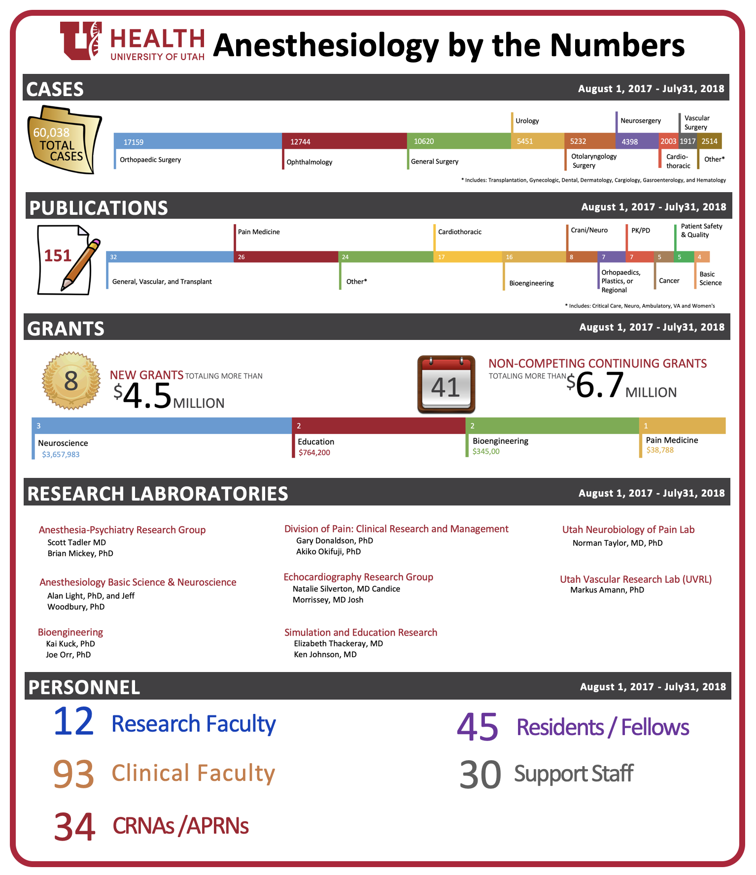 by the numbers infographic