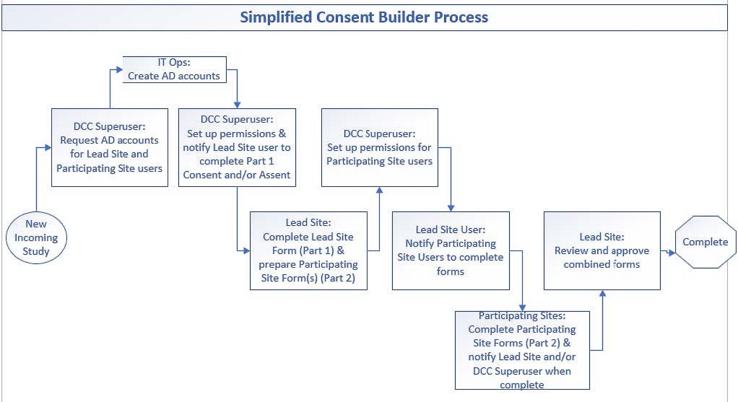 Consent Builder Process Flow Map