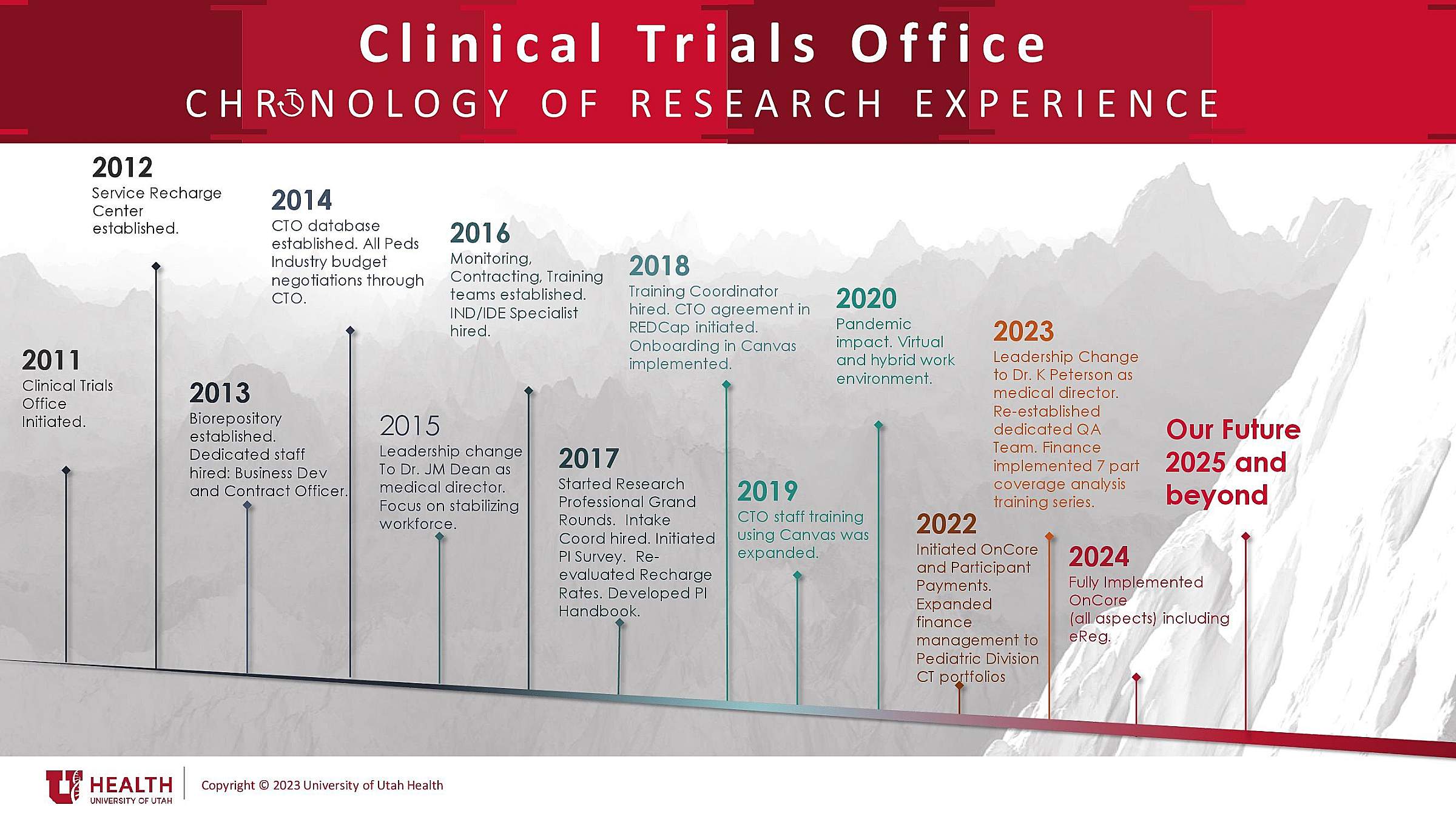 Clinical Trials Office research experience