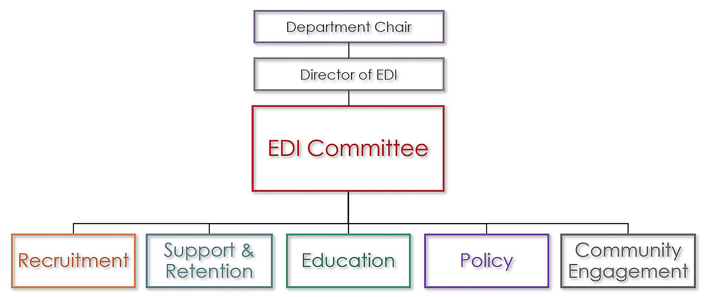 PHS EDI Committee