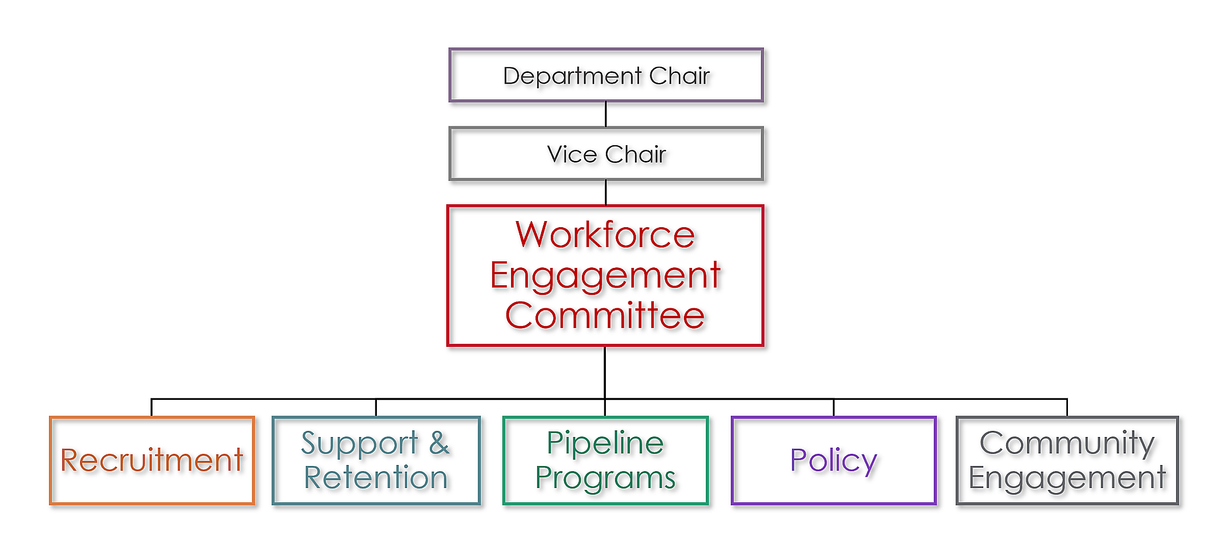PHS Workforce Engagement Org Chart
